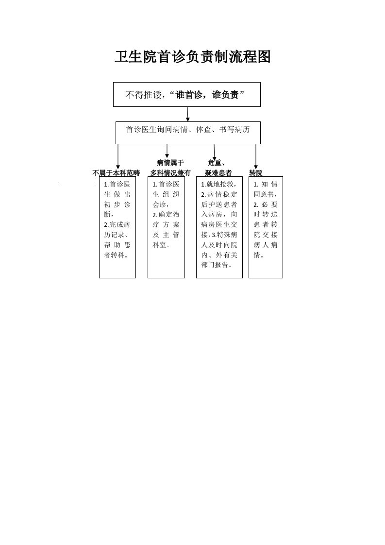 4.2.1卫生院首诊医生负责制流程图