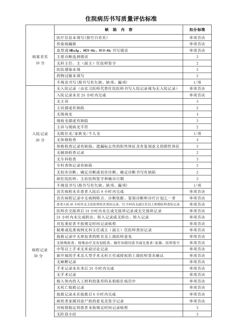 住院病历书写质量评估标准