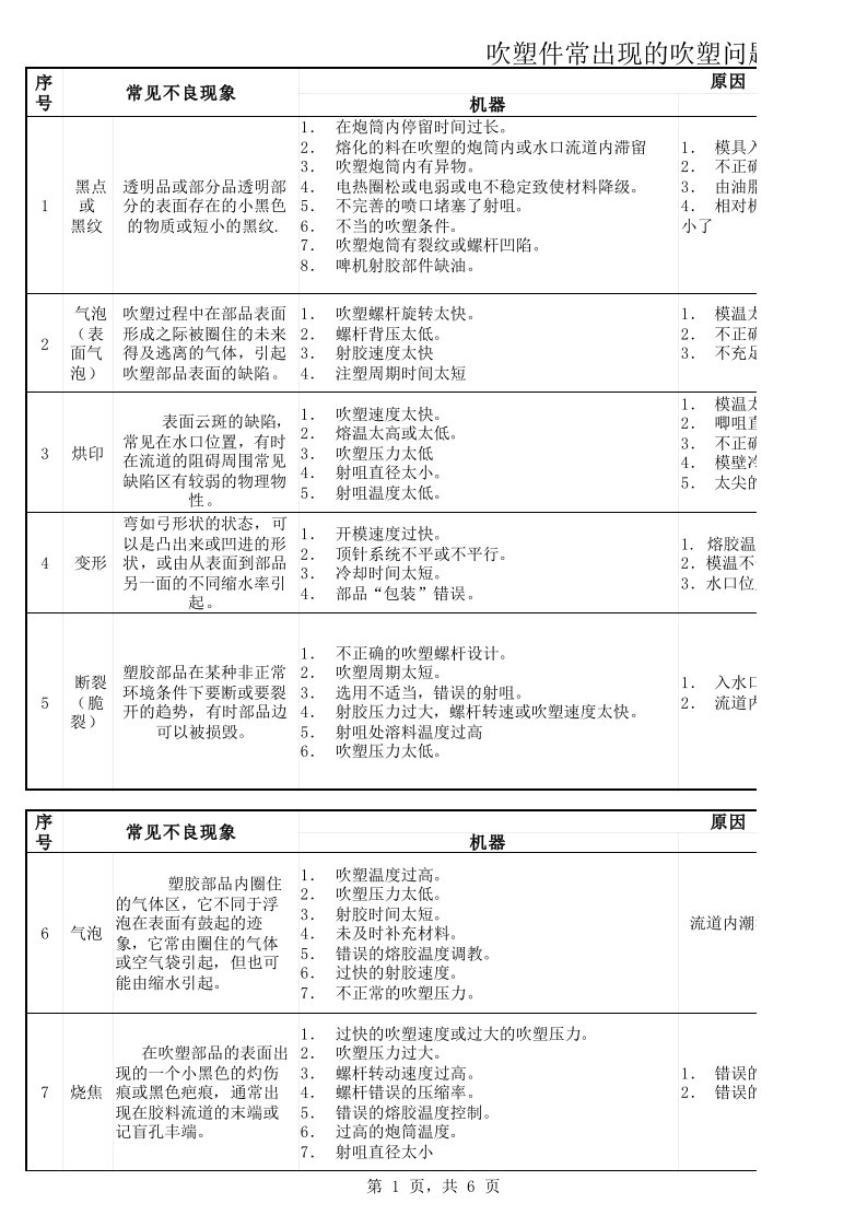 吹塑件常出现的吹塑问题原因及解决方法