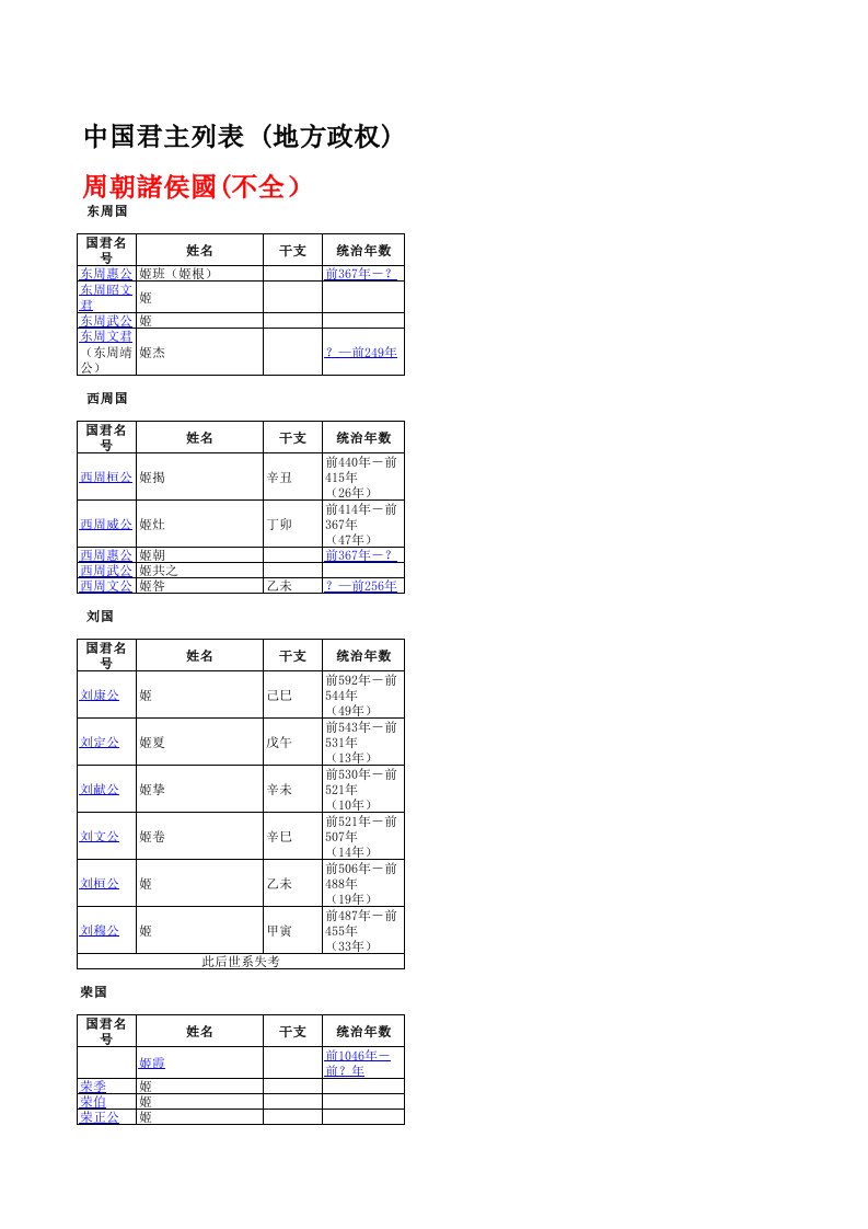 中国历代地方政权君主列表（精选）