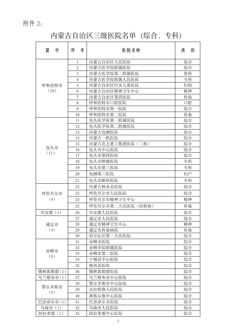 内蒙古自治区三级医院名单(2014721)（精选）