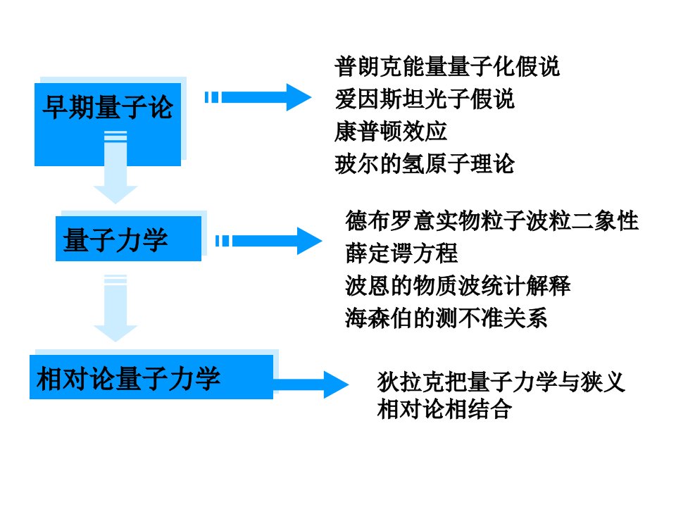 第12章量子力学基础