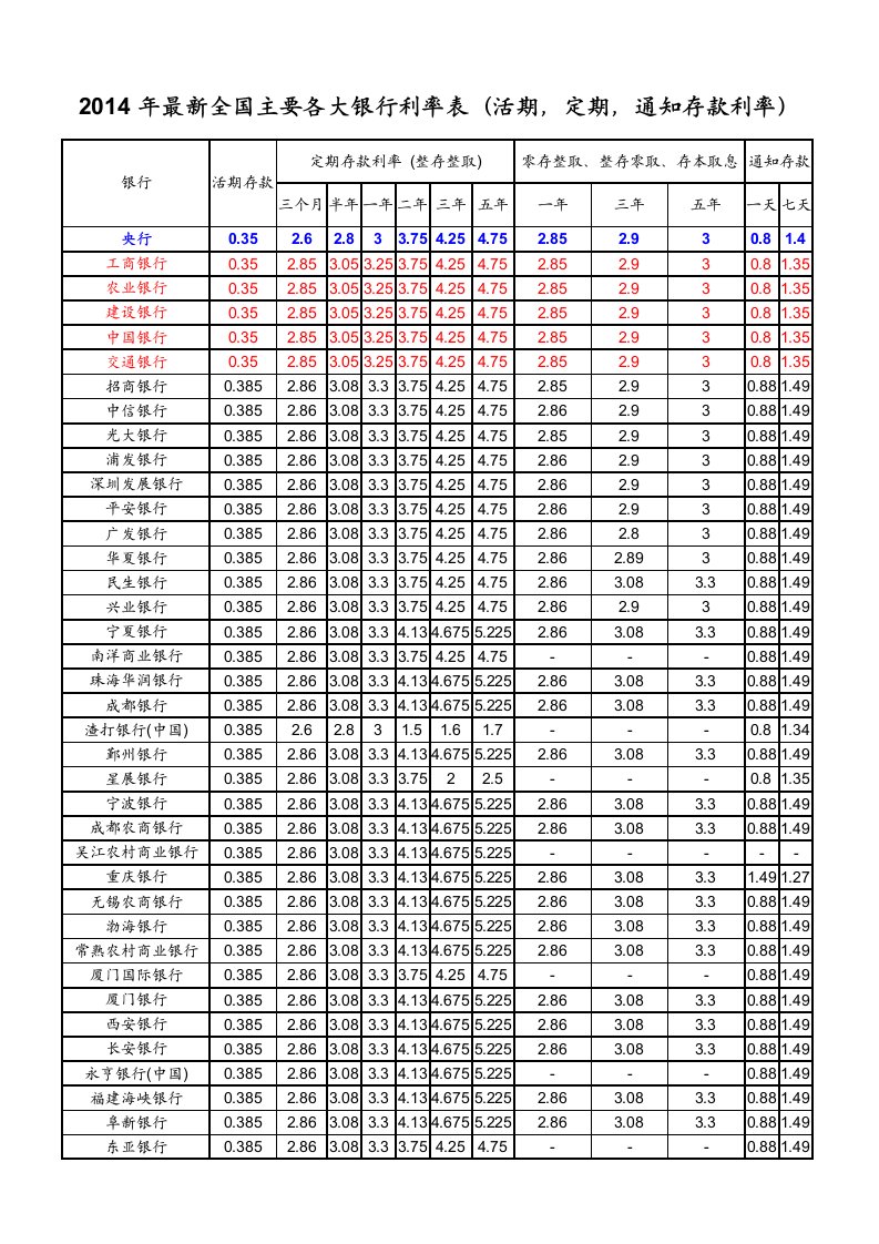 2014年最新全国主要各大银行利率表