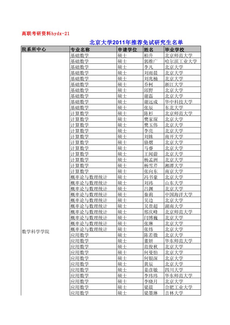 《北京大学2016年推荐免试研究生名单》.xls