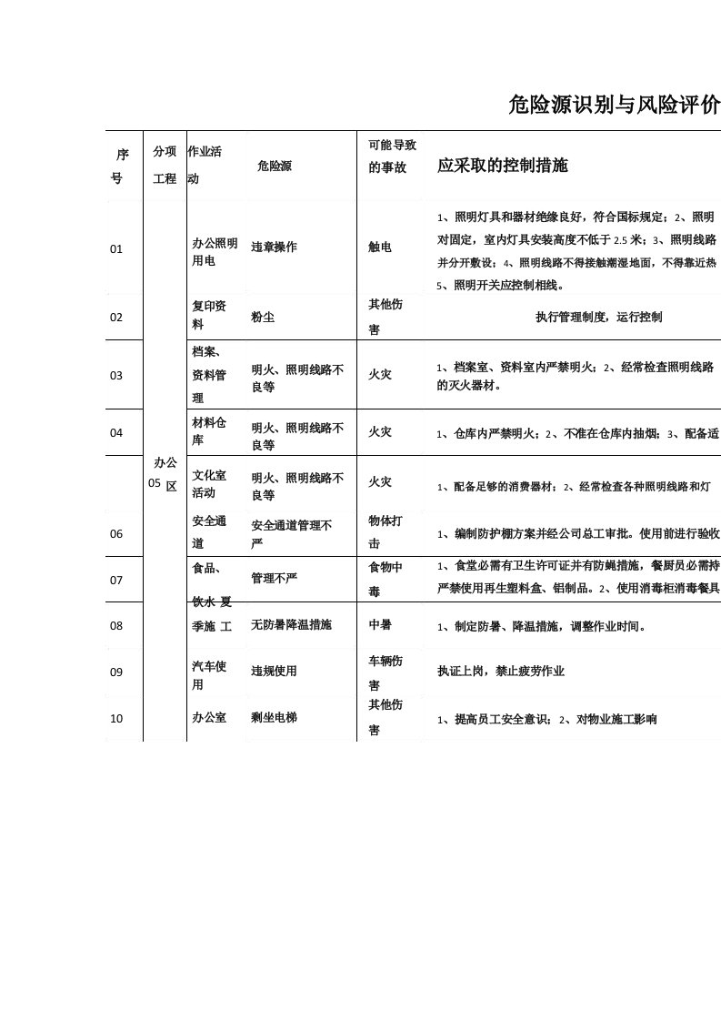 办公室危险源识别与风险评价表