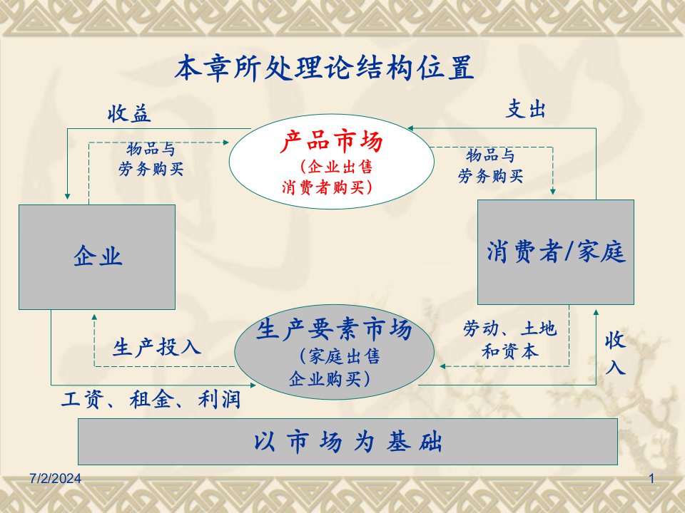 最新微观经济学第一章供给与需求PPT课件