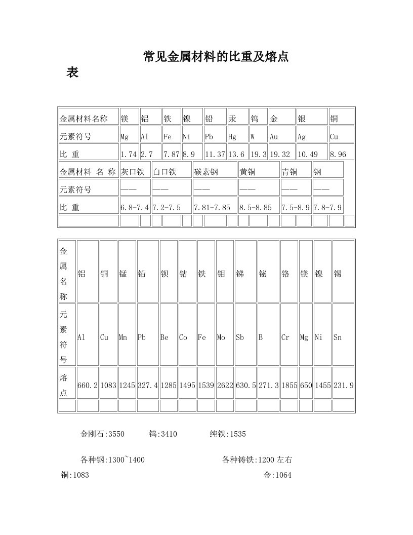 常见金属材料的比重及熔点表大全(精心收集_免费分享)