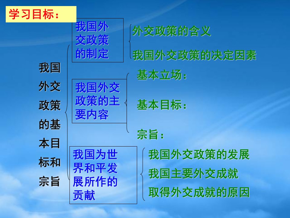 我国外交政策的基本目标和宗旨课件