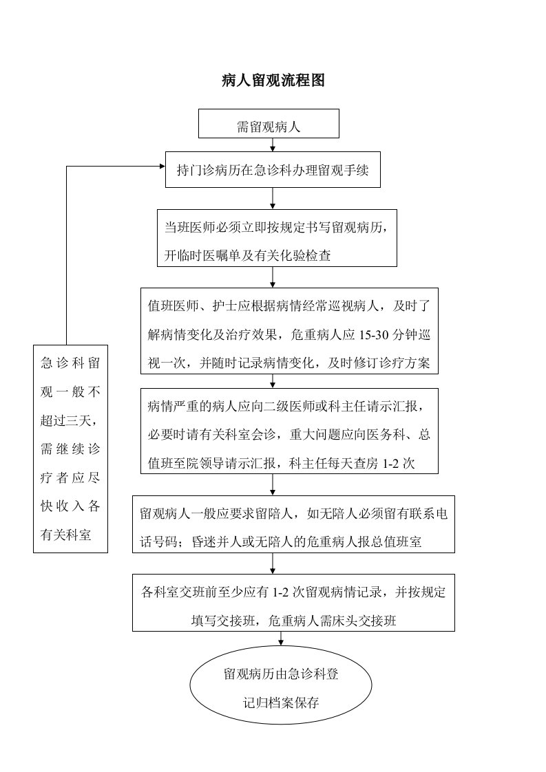 病人留观流程图