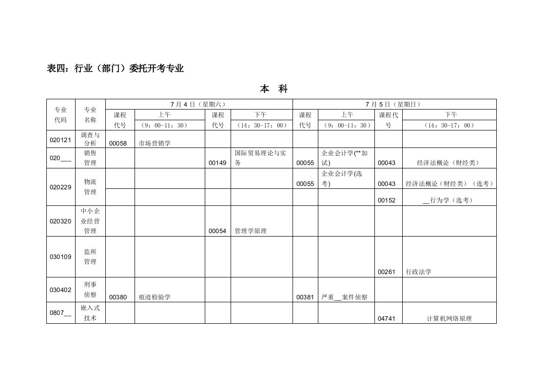 表四行业部门委托开考专业