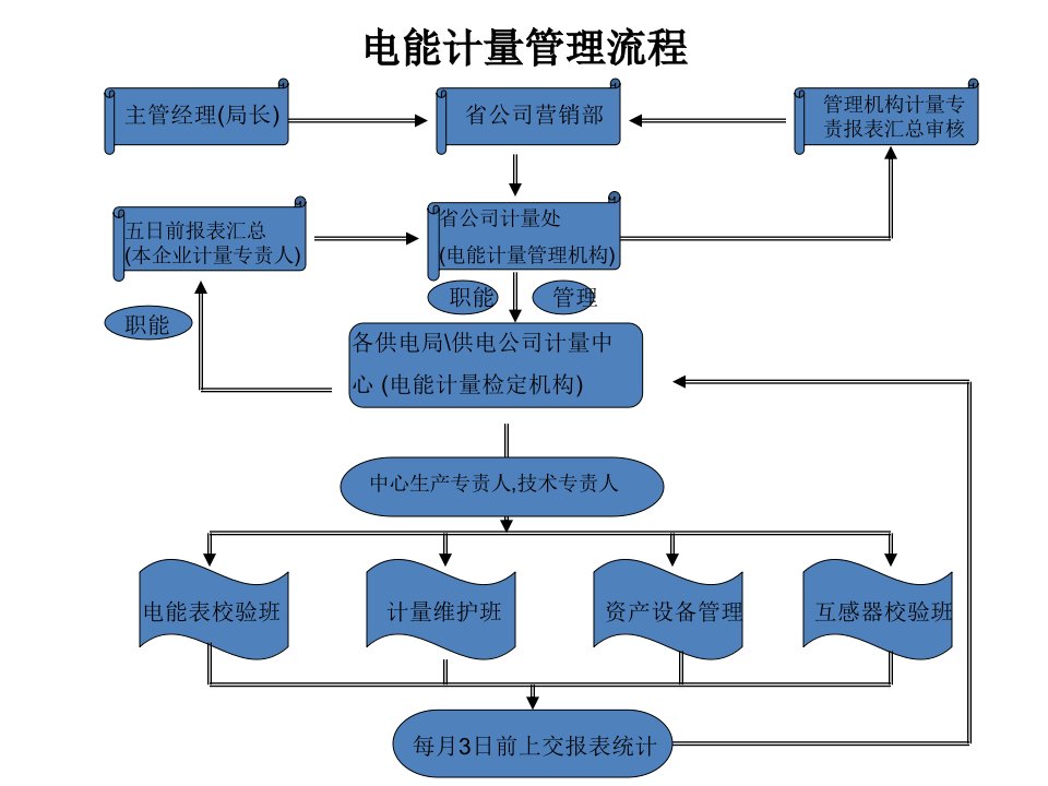 电子教案电能计量基础及新技术第二版课件