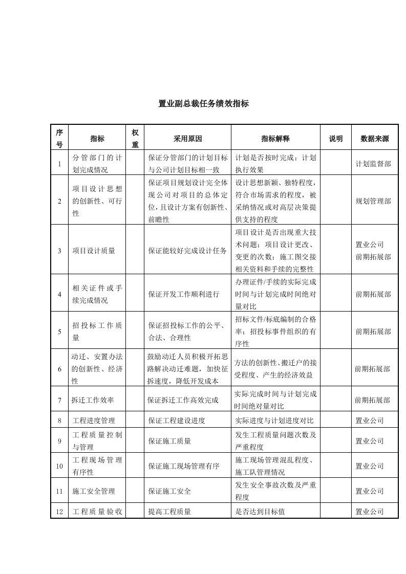 KPI绩效指标-置业副总裁任务绩效指标