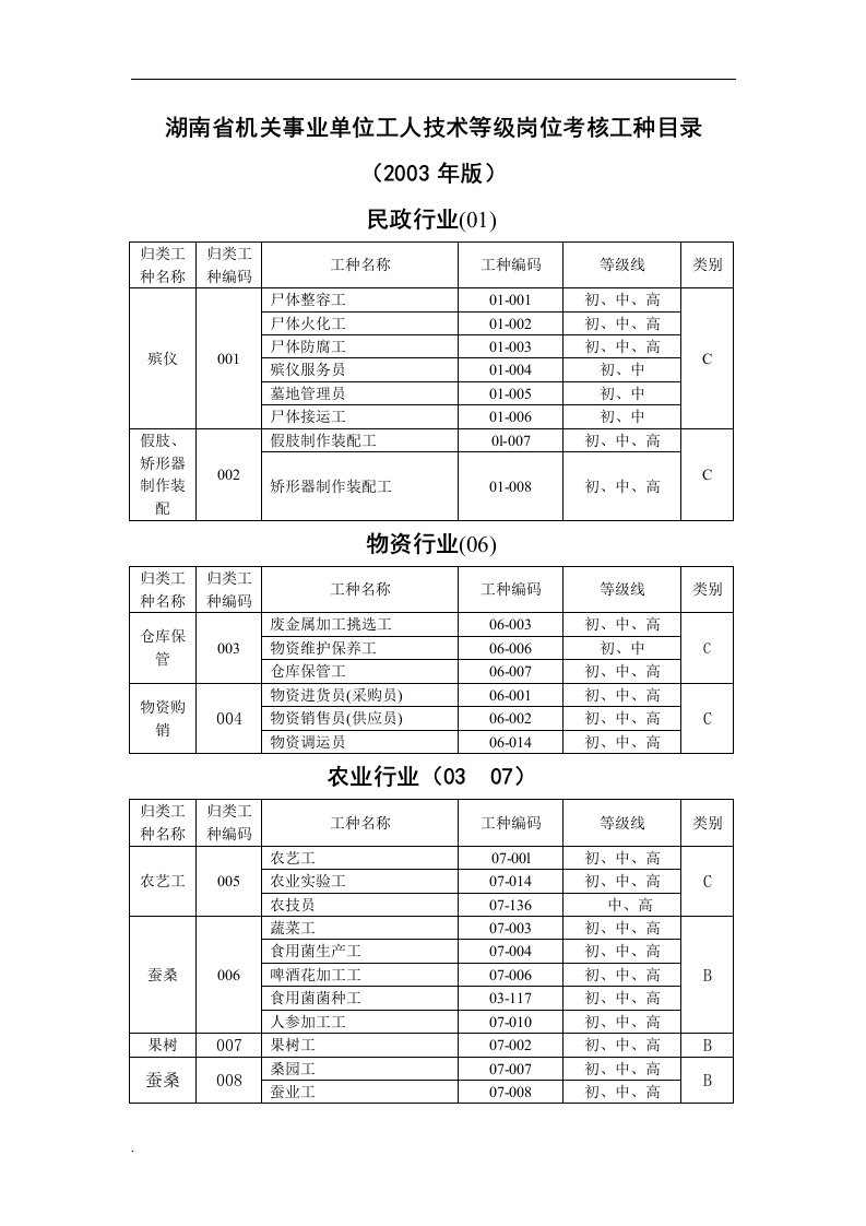 工勤人员等级考试工种目录