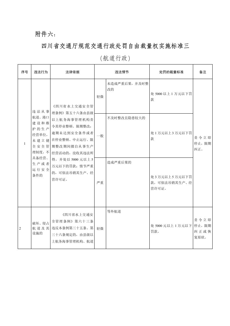 交通运输-四川省交通厅规范交通行政处罚自由裁量权实施标准三航道行政