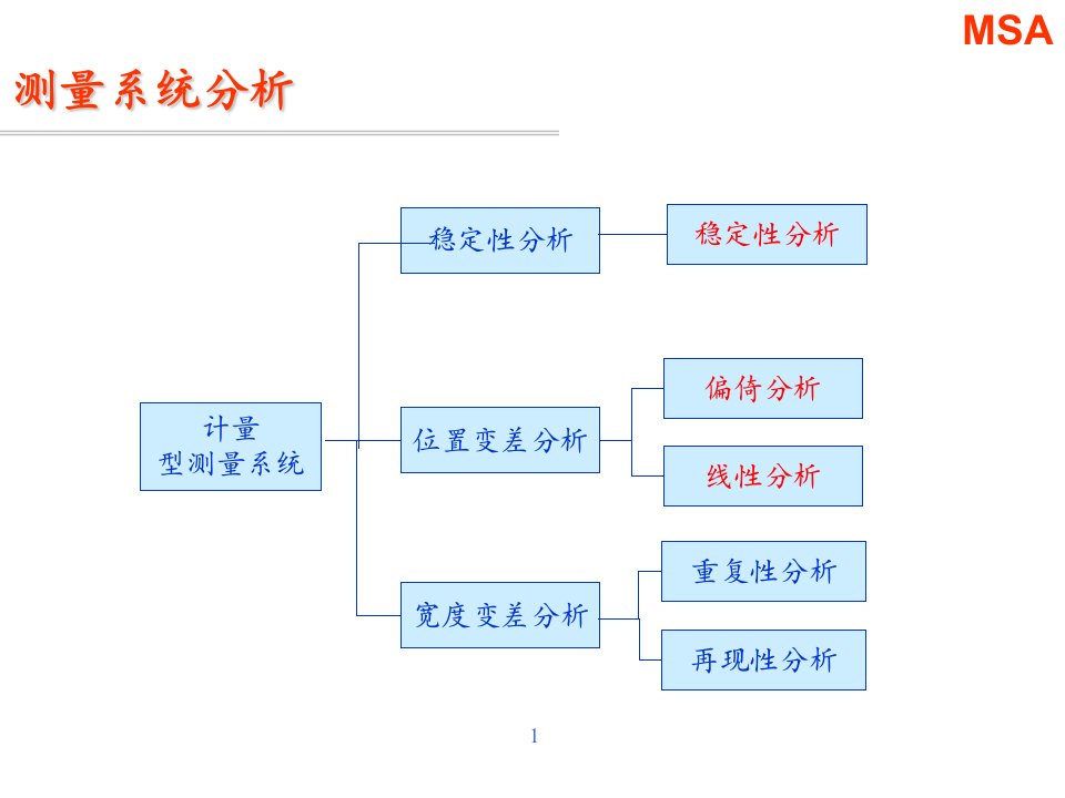 MSA测量系统误差分析Minitab实例