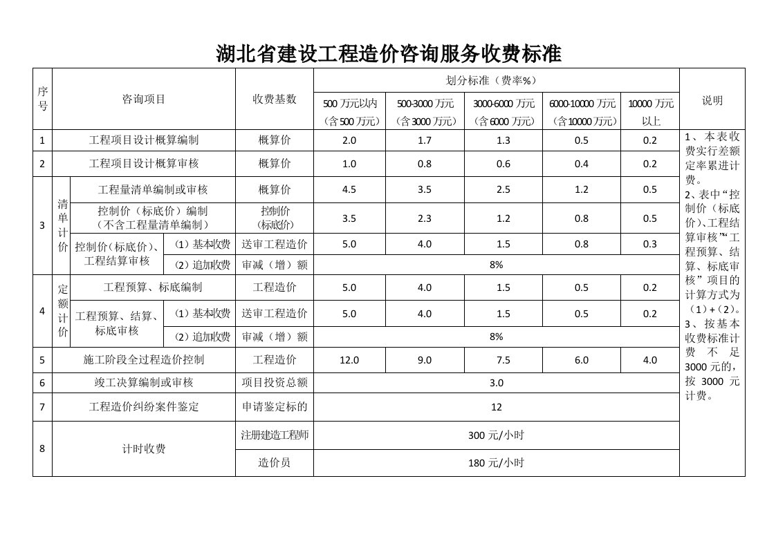 湖北省建设工程造价咨询服务收费标准