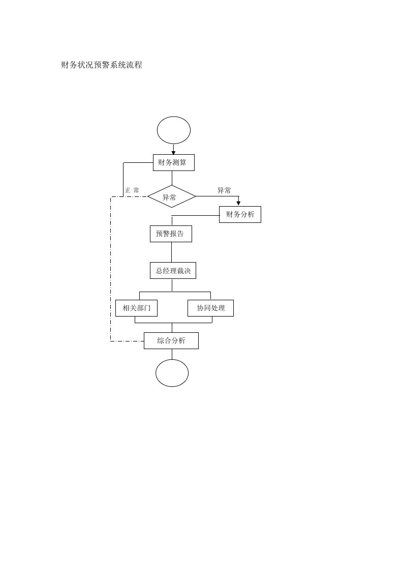流程管理-财务状况预警系统流程