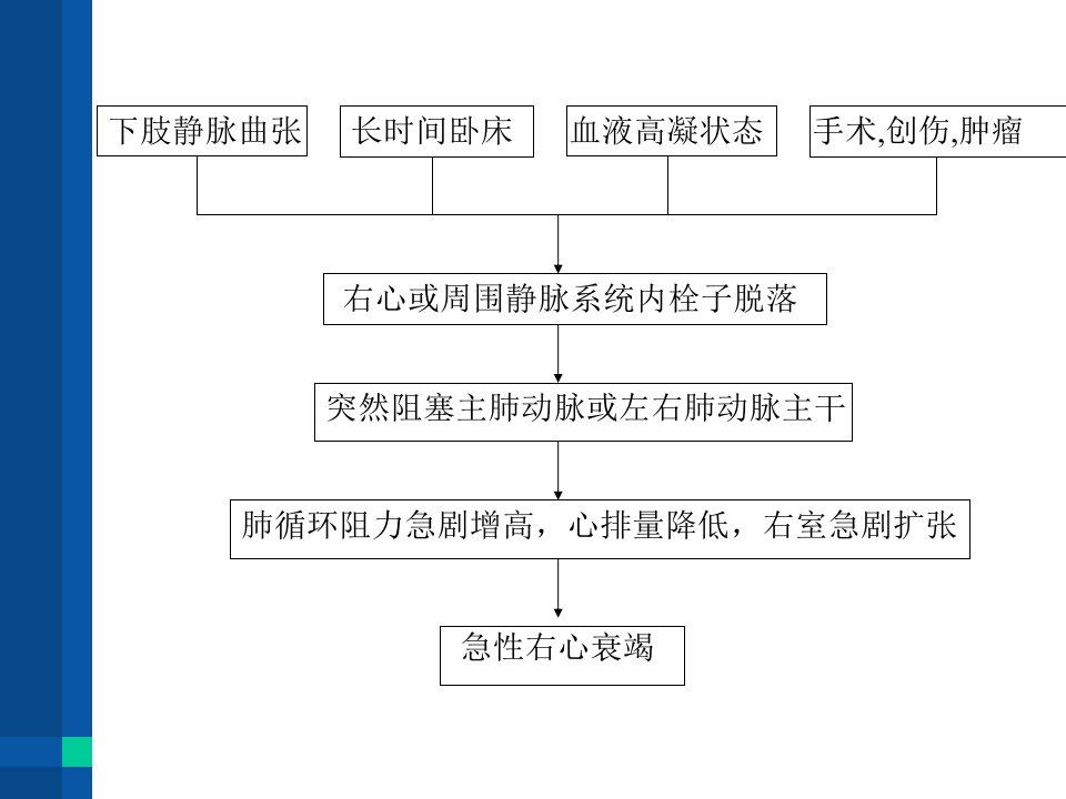 医学专题急性肺栓塞与急性右心衰竭