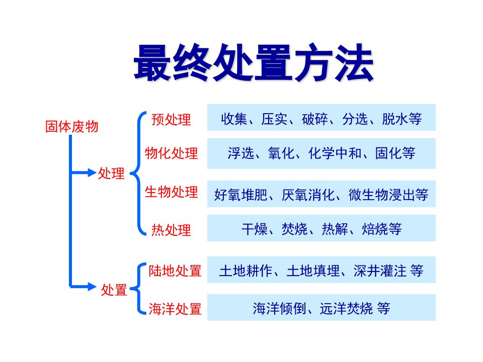 第八章固体废物的填埋处置优质课件