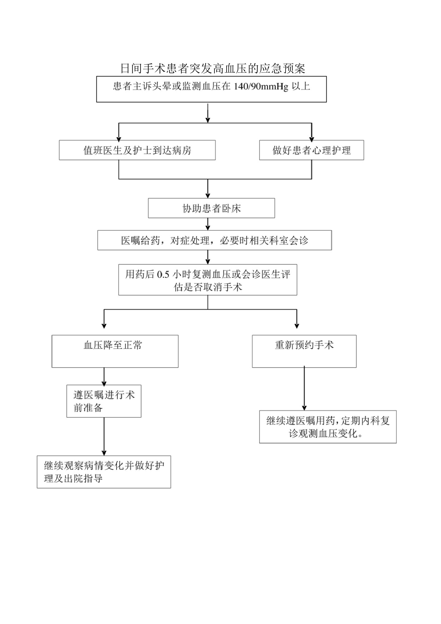 日间手术患者突发高血压的护理应急预案