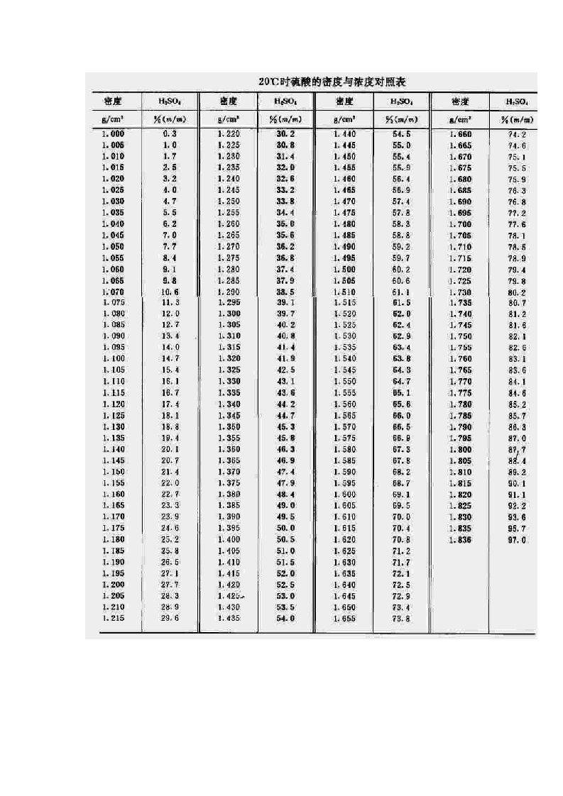 硫酸、盐酸密度浓度对照表