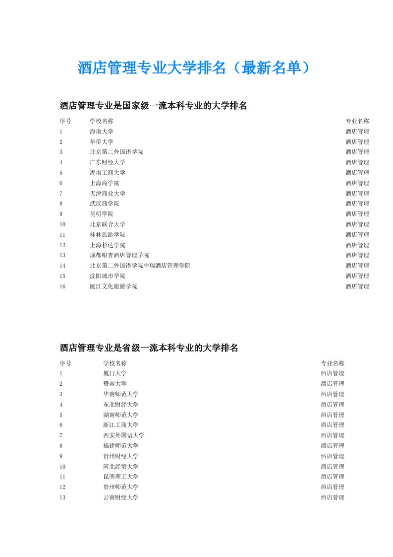 酒店管理专业大学排名（最新名单）