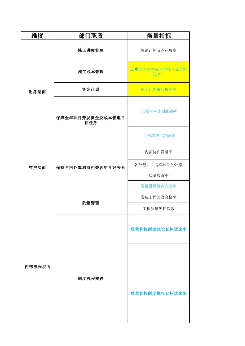 工程部绩效考核指标