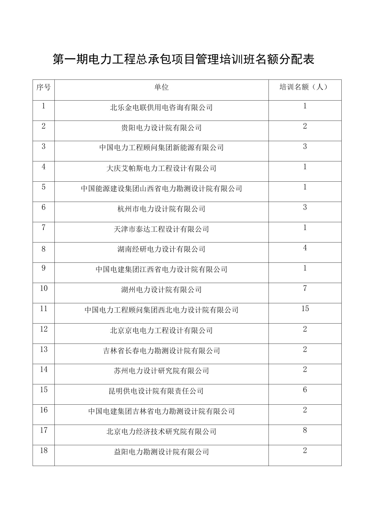 第一期电力工程总承包项目管理培训班名额分配表