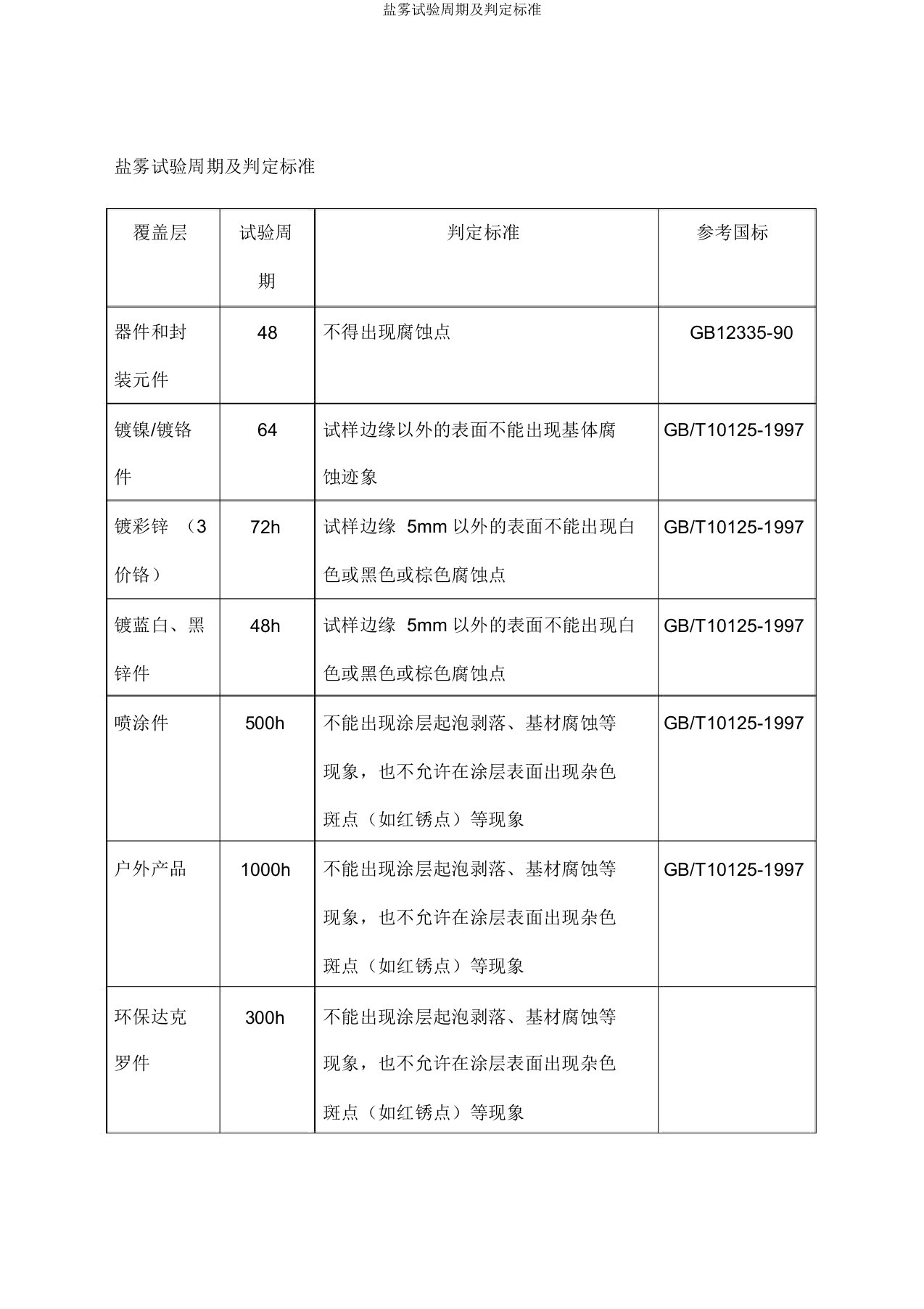 盐雾试验周期及判定标准