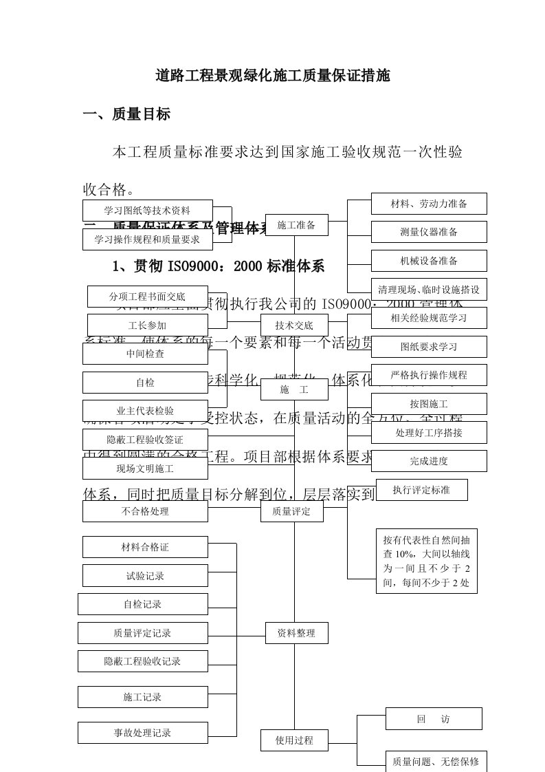 道路工程景观绿化施工质量保证措施