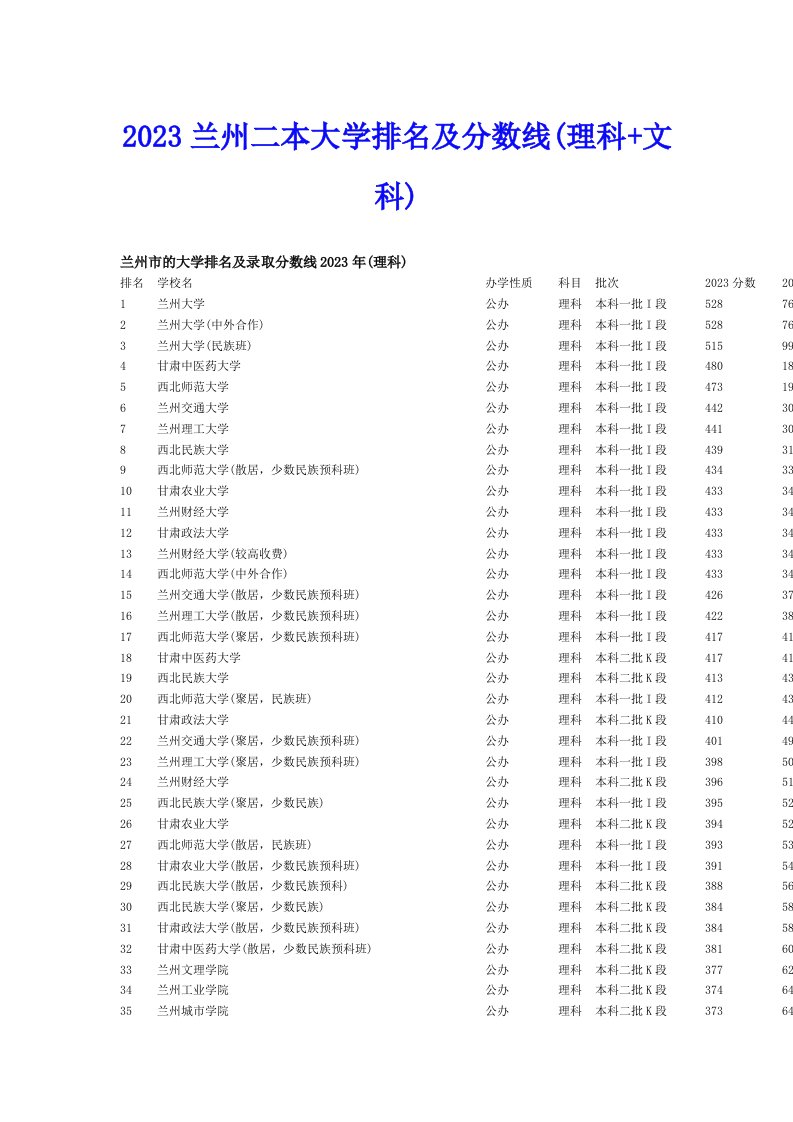 2023兰州二本大学排名及分数线(理科