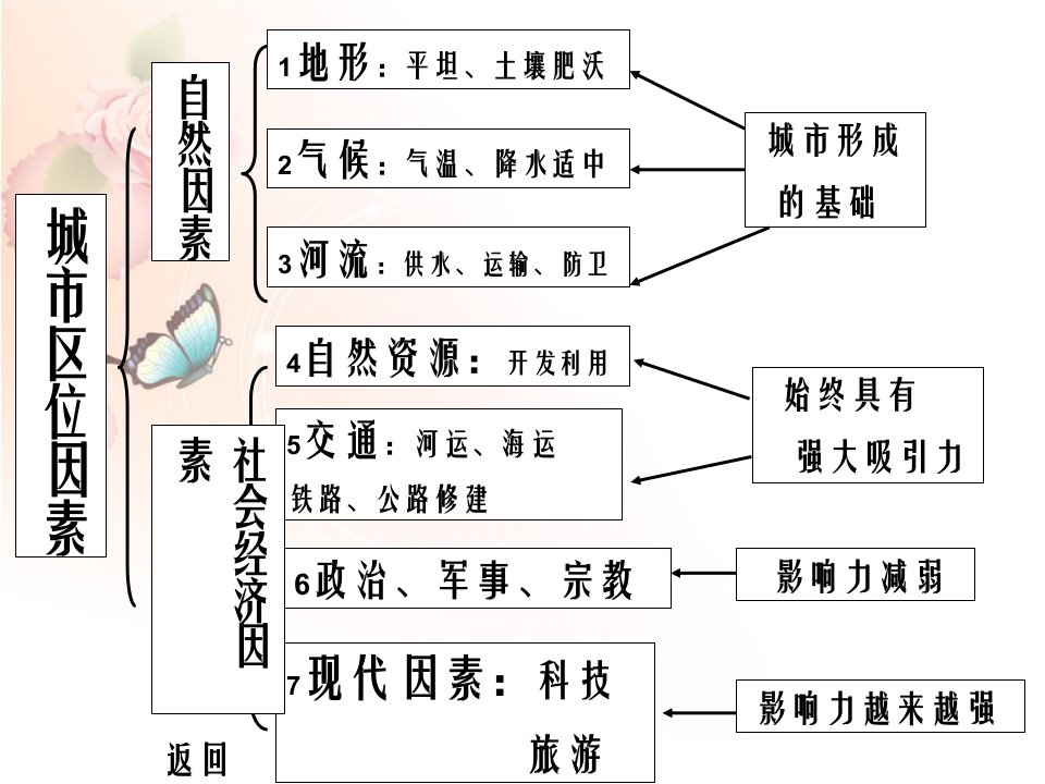 城市的区位因素分析的教学