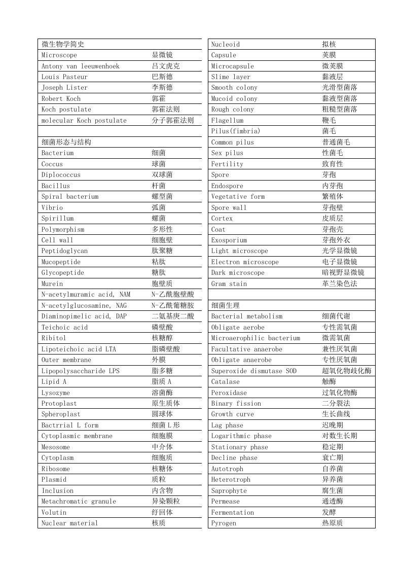 微生物期末精品复习小抄版（复旦大学）英文单词-分章节