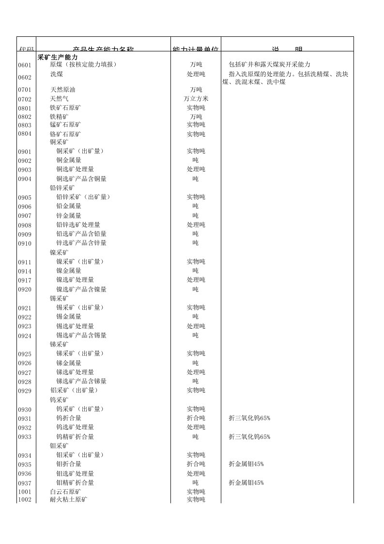 主要工业产品生产能力目录-中华人民共和国国家统计局