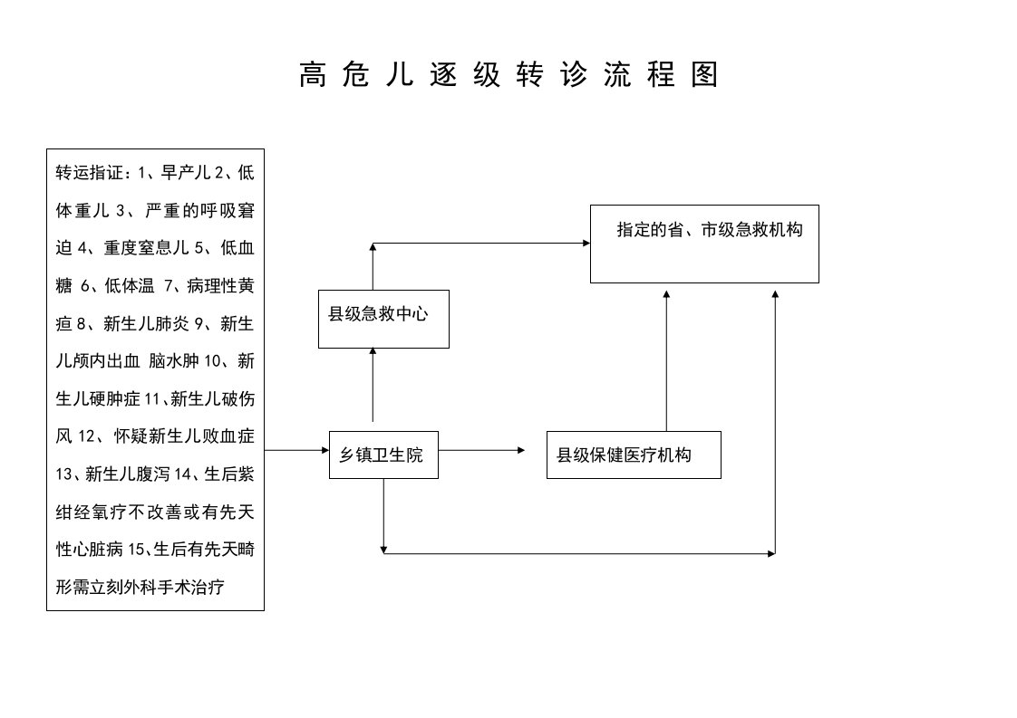 高危儿转诊流程图