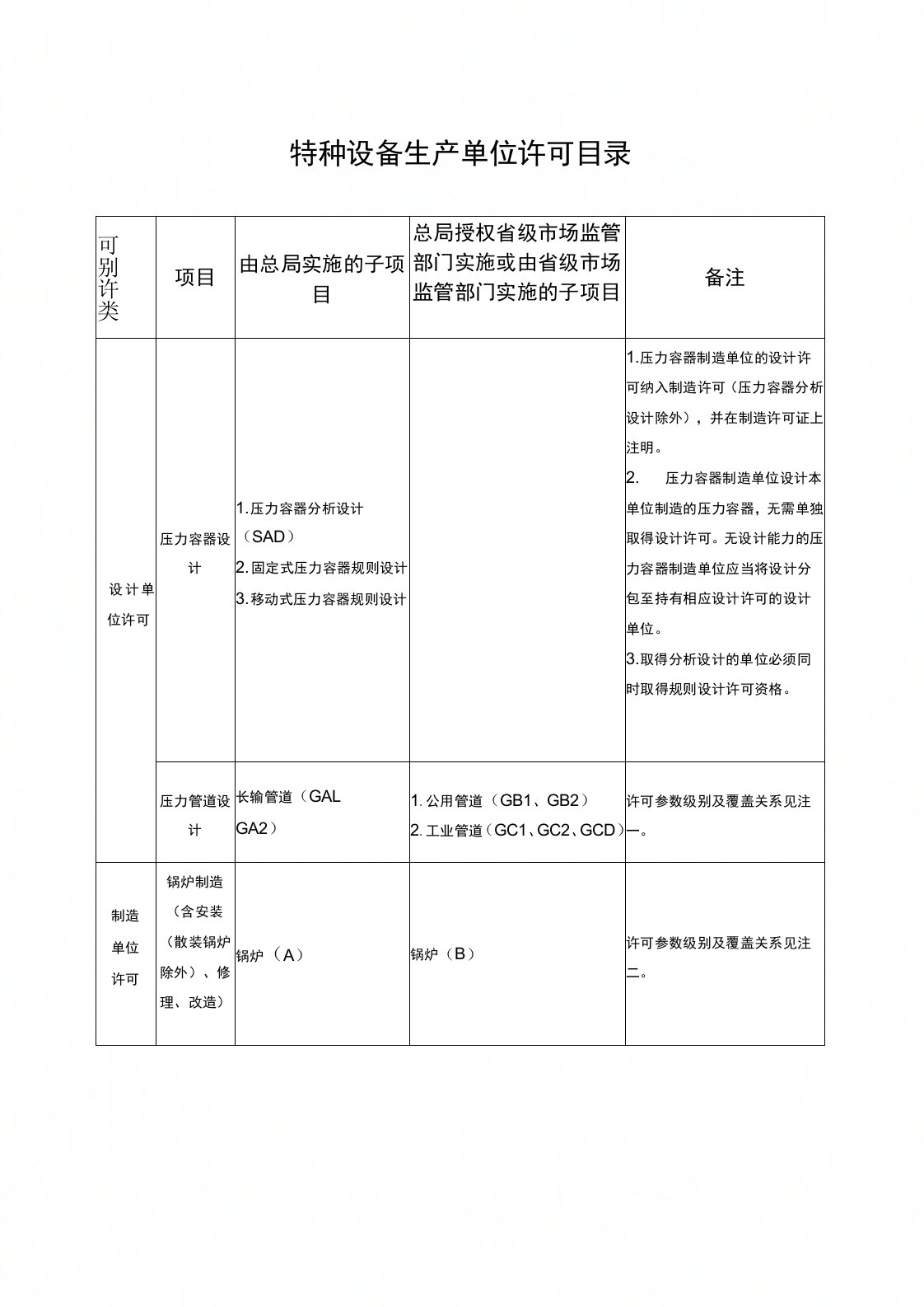 特种设备生产单位许可目录