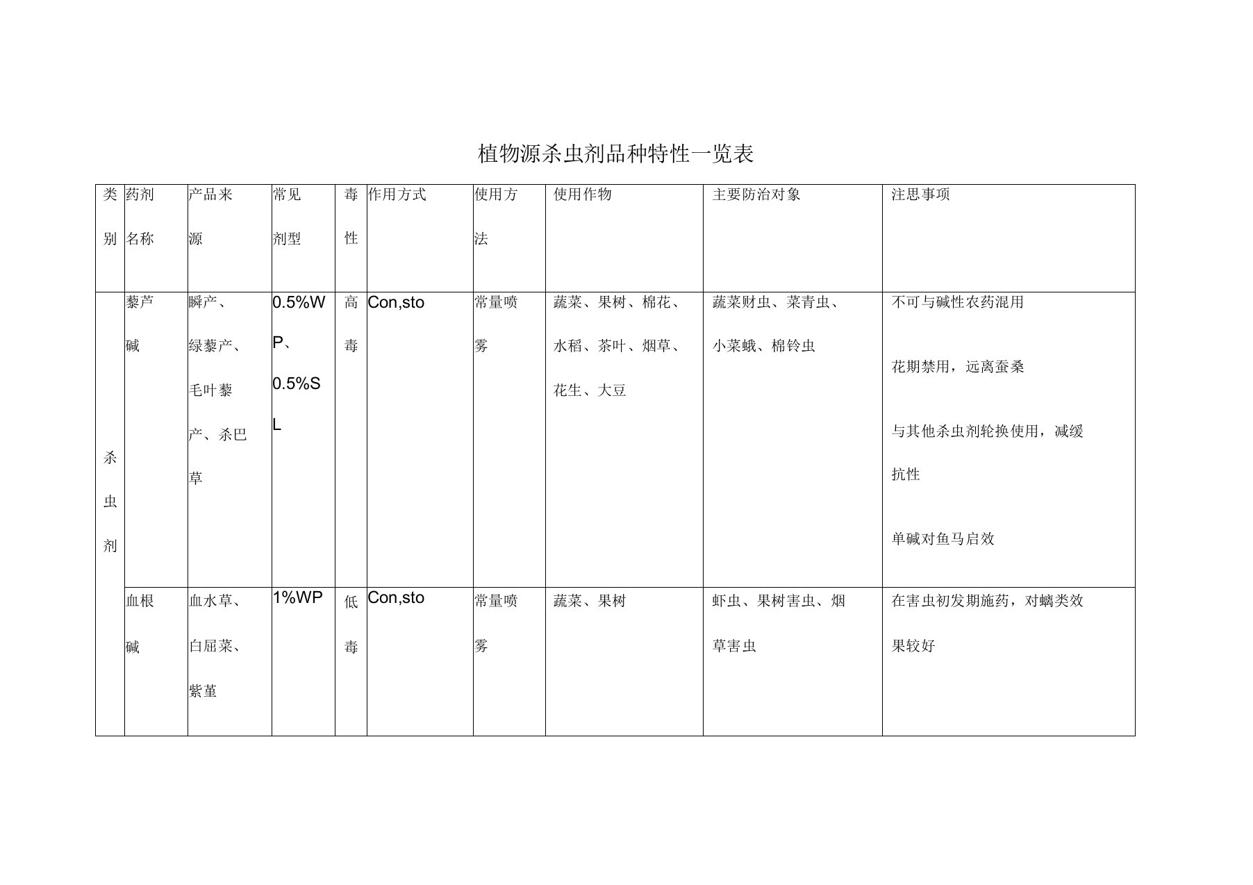 植物源农药主要种类