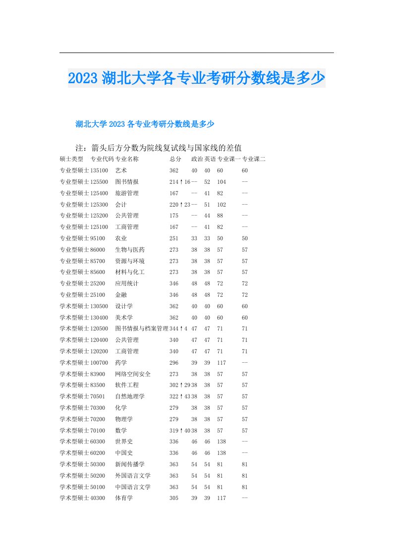 湖北大学各专业考研分数线是多少