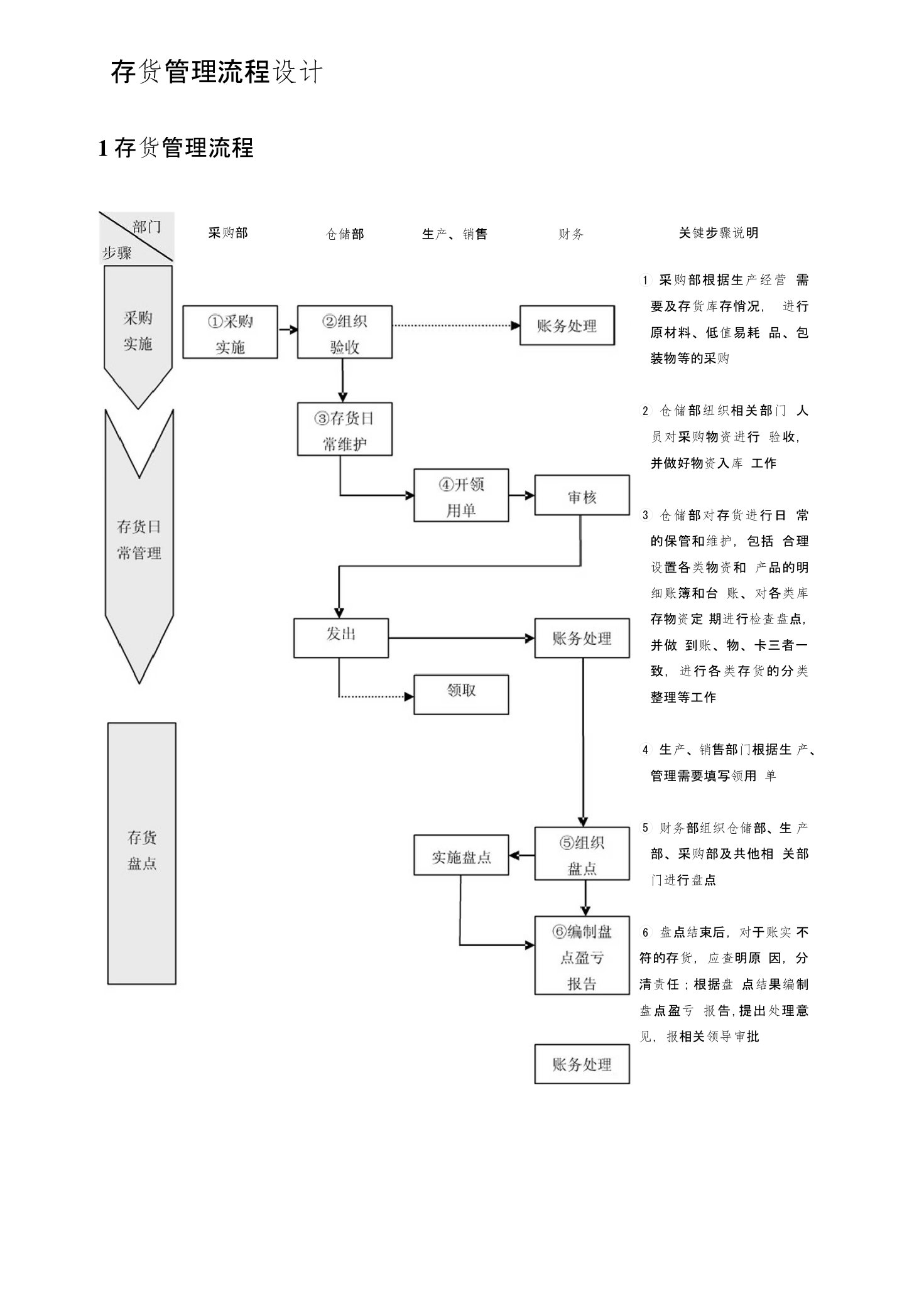 存货管理流程设计