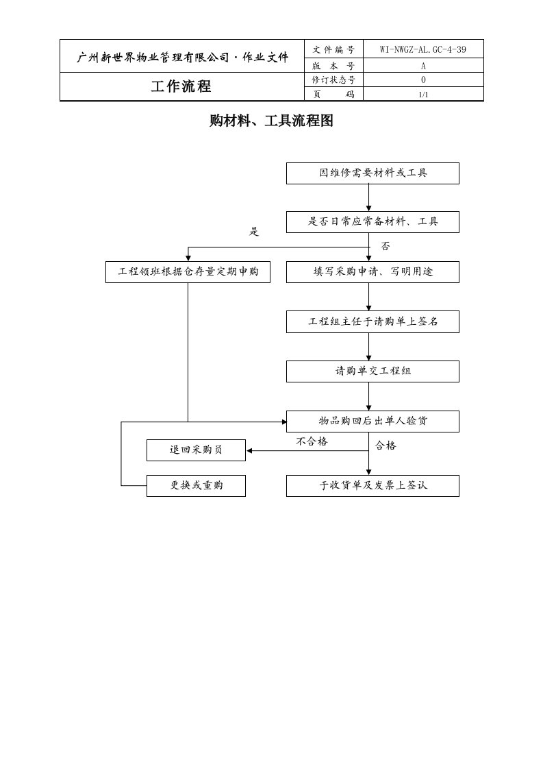 物业管理公司采购材料、工具流程图