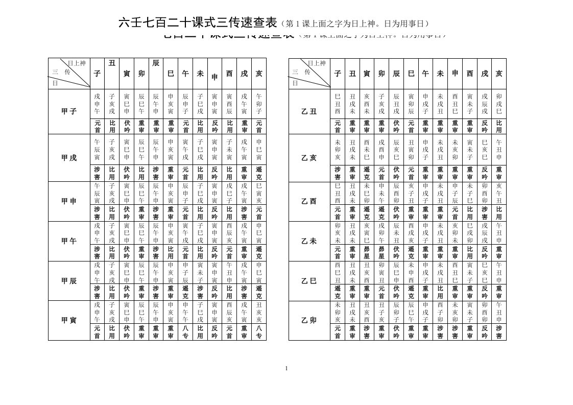 六壬七百二十课式三传速查表