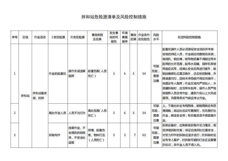 拌和站危险源清单及控制措施