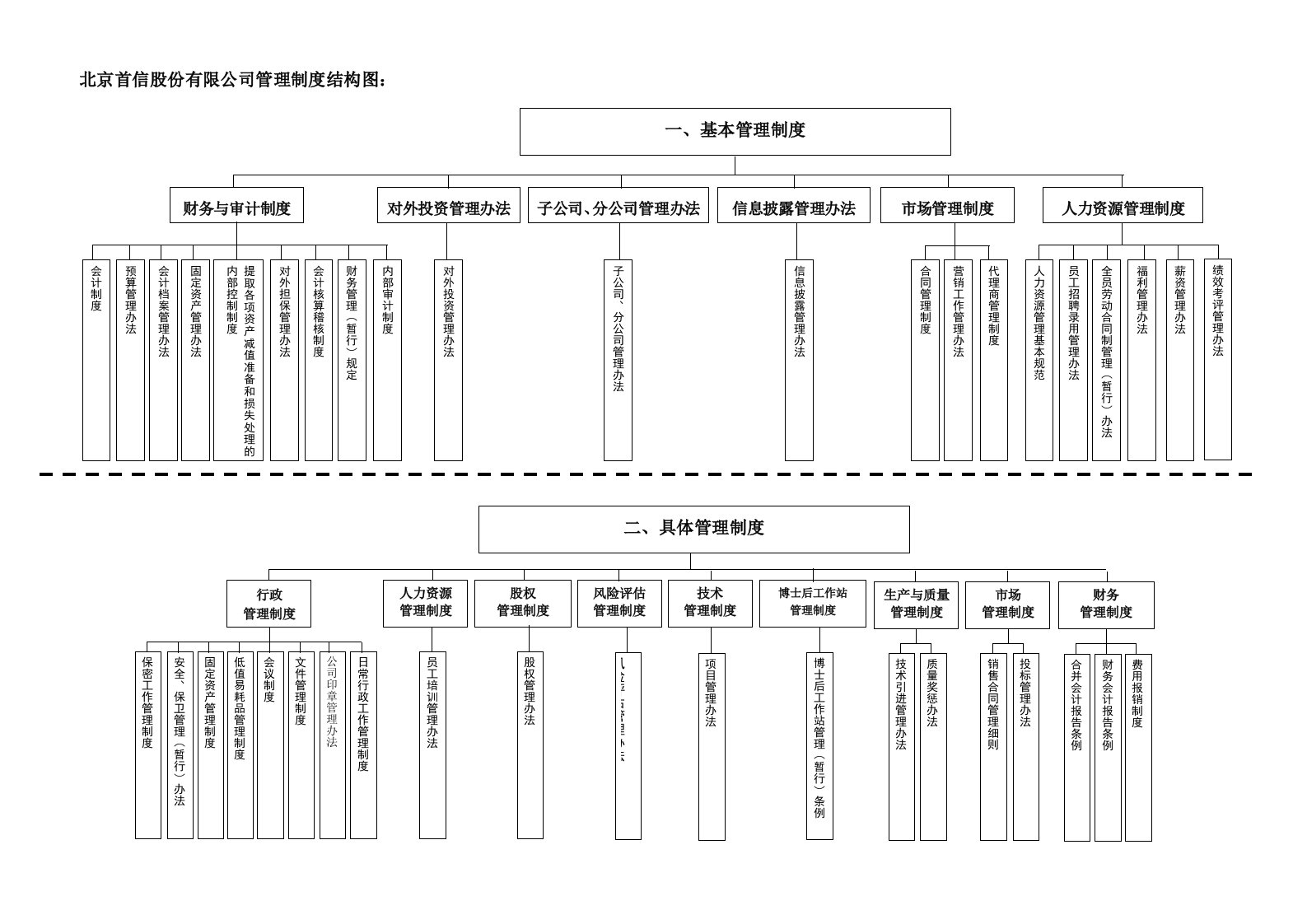 精品文档-管理制度结构图