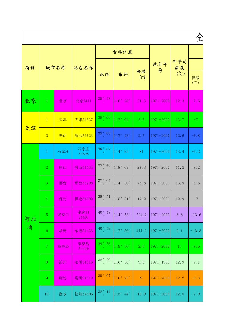 全国民用建筑供暖通风与空调室外气象参数表gb50736-2012资料