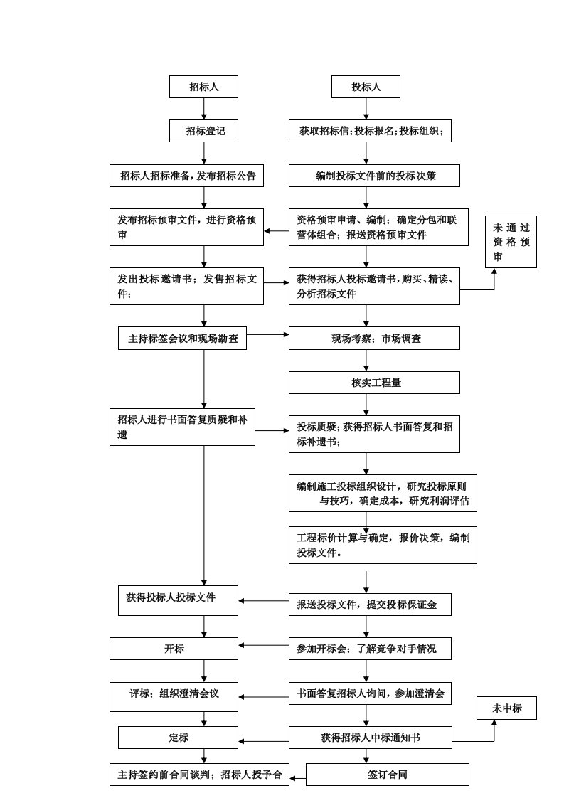 我工程招投标流程