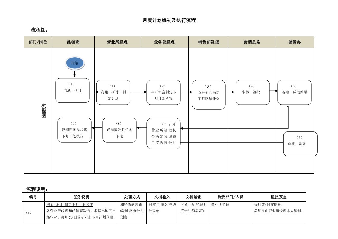 年度计划-月度计划编制及执行流程