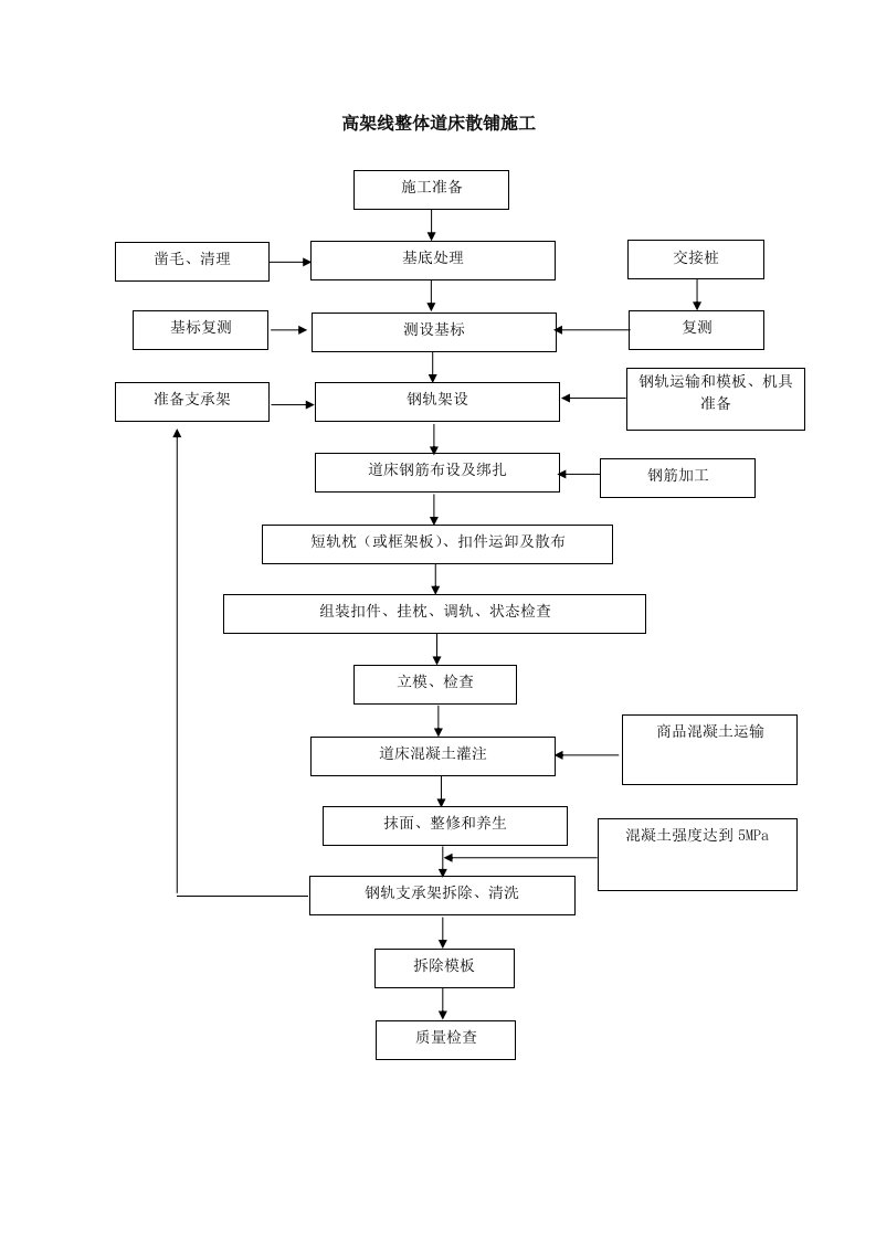 陕西高架线整体道床散铺施工工序照片129张（超清晰）