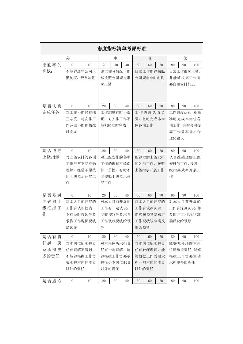 绩效考核-态度指标清单考评标准表