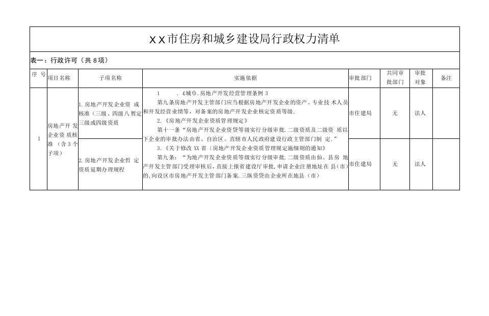 市住房和城乡建设局行政权力清单