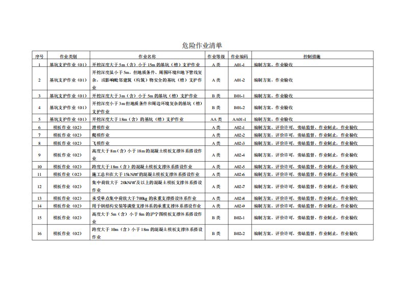 危险作业清单